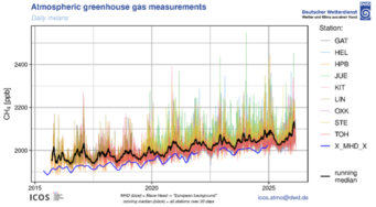 Abbildung 2. Methan Zeitreihe an deutschen hohen Türmen und europäischer Hintergrundsstation Mace Head in Irland. Quelle: www.dwd.de/icos und Lan, X. et al: Atmospheric Methane Dry Air Mole Fractions from the NOAA GML Global Greenhouse Gas Reference Network, Carbon Cycle Cooperative Global Air Sampling Network: 1983 - Present, Version: 2025-08-15, https://doi.org/10.15138/VNCZ-M766 Abbildung 2. Methan Zeitreihe an deutschen hohen Türmen und europäischer Hintergrundsstation Mace Head in Irland. Quelle: www.dwd.de/icos und Lan, X. et al: Atmospheric Methane Dry Air Mole Fractions from the NOAA GML Global Greenhouse Gas Reference Network, Carbon Cycle Cooperative Global Air Sampling Network: 1983 - Present, Version: 2025-08-15, https://doi.org/10.15138/VNCZ-M766