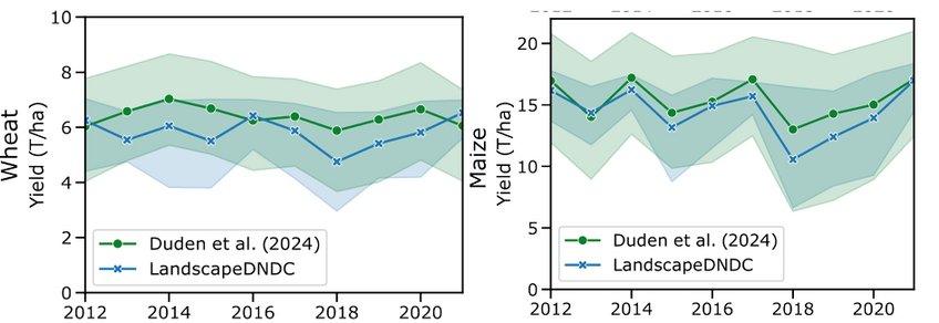 Figure 1: Comparison of real (Duden et al. 2024) and simulated (LandscapeDNDC) data for wheat yield (left) and maize biomass (right) over the period 2017–2022. Two line graphs comparing observed data (Duden et al. 2024, green circles) and simulation data (LandscapeDNDC, blue crosses) from 2012 to 2021 with shaded uncertainty intervals.
Left: Wheat yield in tonnes per hectare (0–10 T/ha). Both lines follow a similar trend between 5 and 7 T/ha, dropping to a minimum in 2018.
Right: Maize yield in tonnes per hectare (0–20 T/ha). Both lines track closely between approximately 11 and 17 T/ha, with a noticeable decline during the 2018 drought.