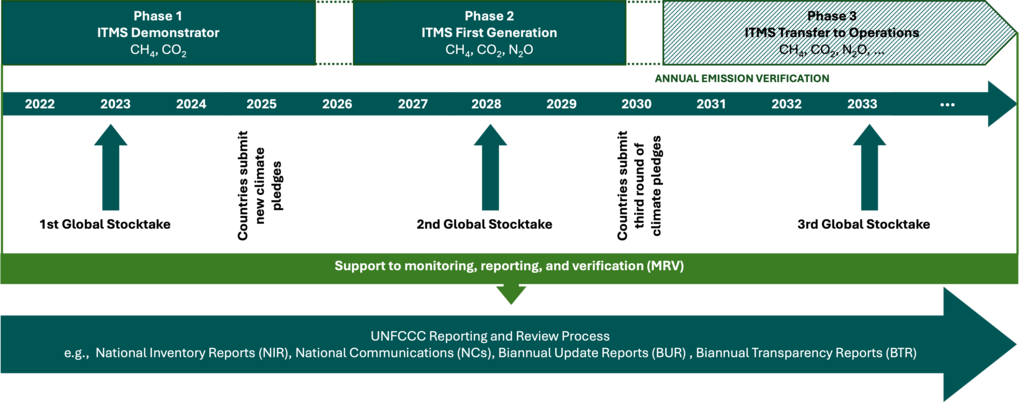 ITMS Project Timeline